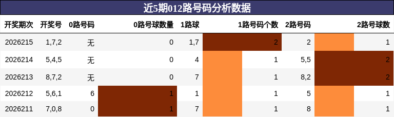 012路号码分析