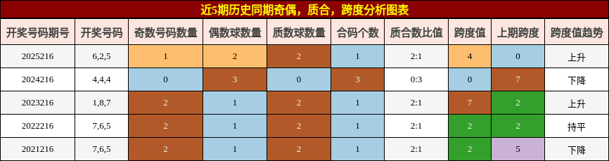 奇偶分析,质合分析,跨度分析
