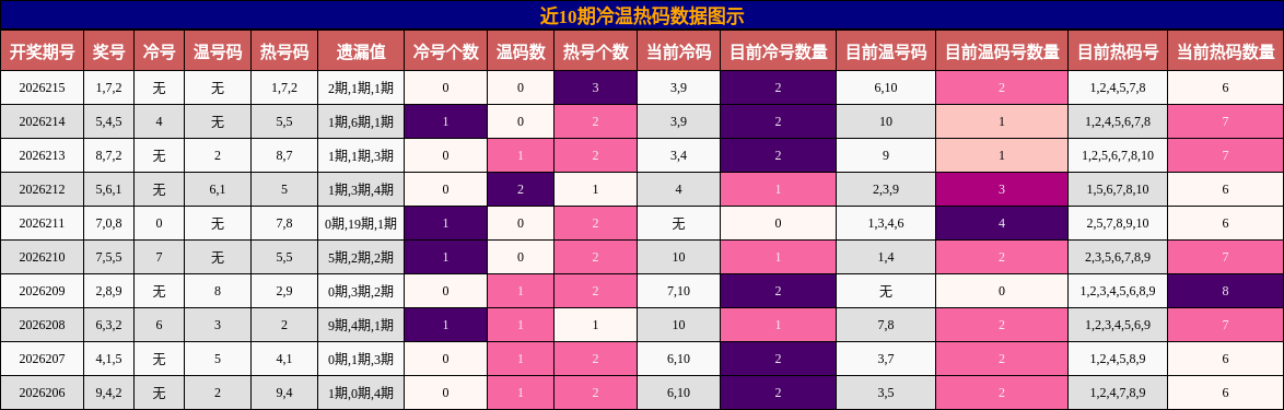 冷温热码分析