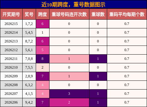 跨度分析,重号分析