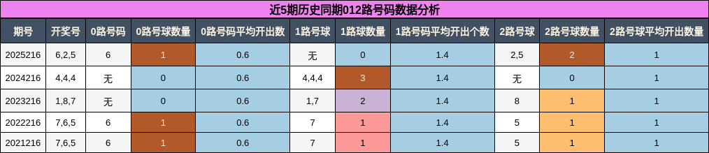 012路号码分析