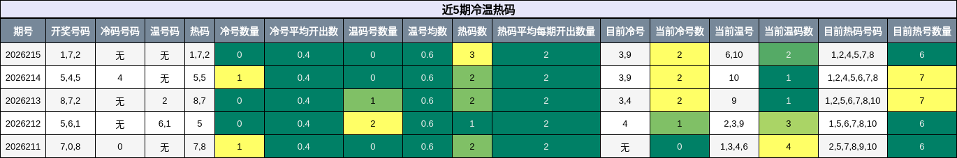 近5期冷温热码
