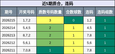 近5期质合，连码