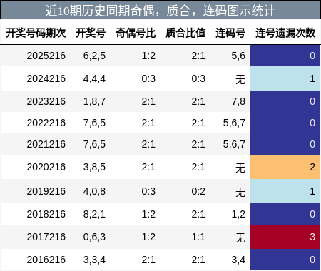奇偶分析，质合分析，连码分析