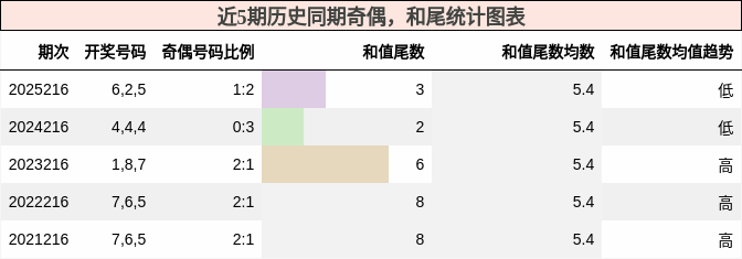 奇偶分析,和尾分析