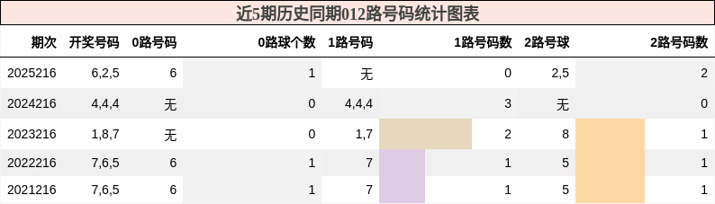 012路号码分析