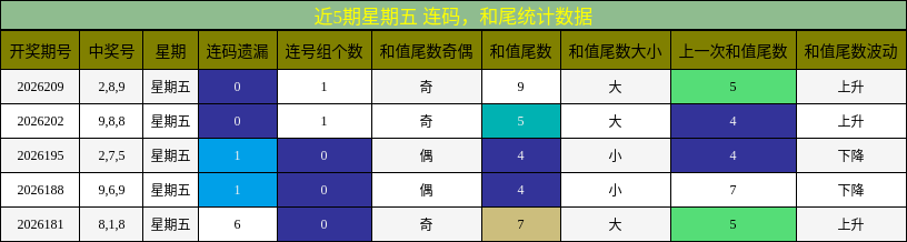 连码分析,和尾分析