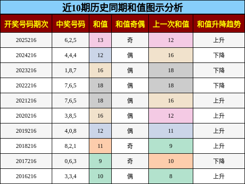 和值分析