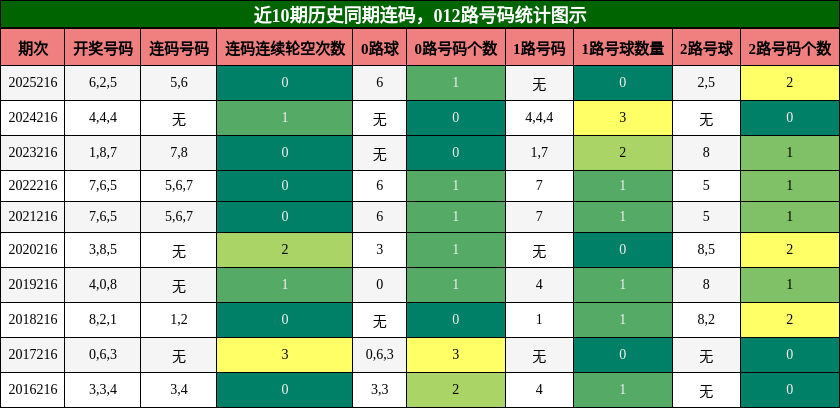 连码分析,012路号码分析