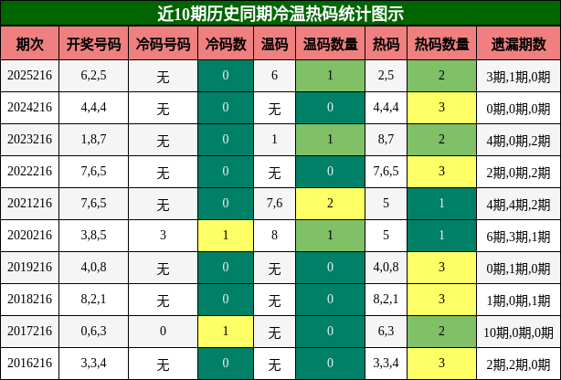 冷温热码分析