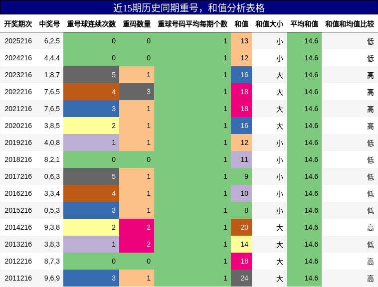 重号分析，和值分析