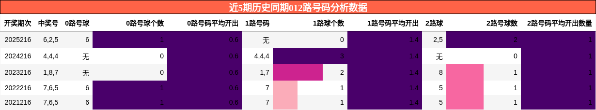 012路号码分析