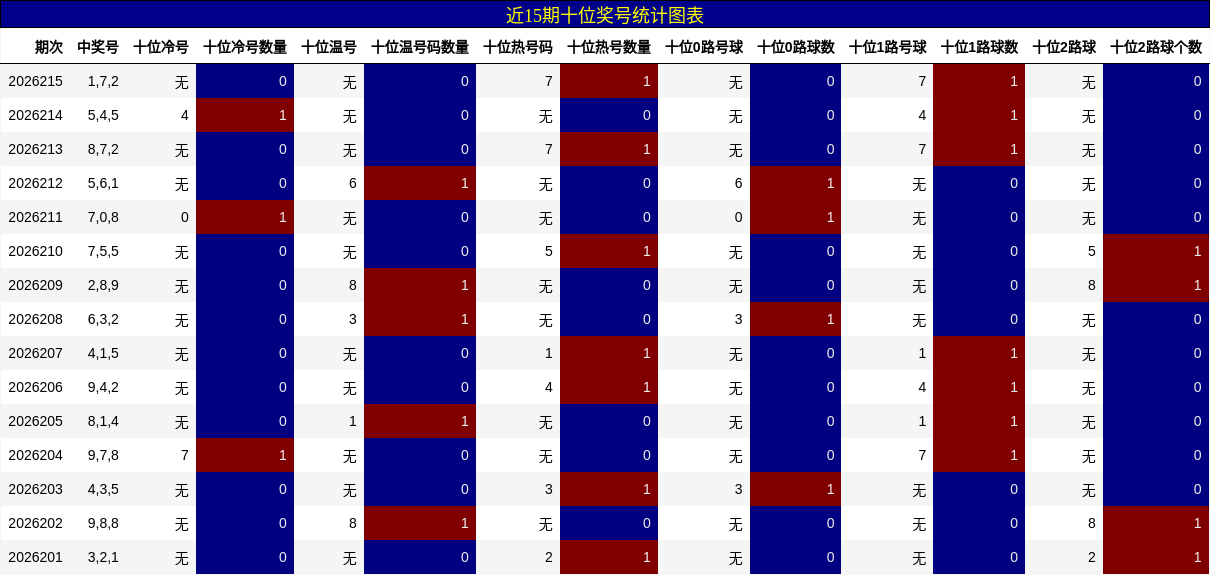 近15期十位奖号统计图表