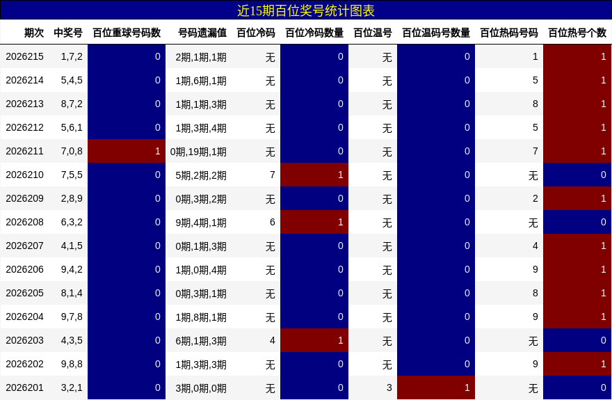 近15期百位奖号统计图表