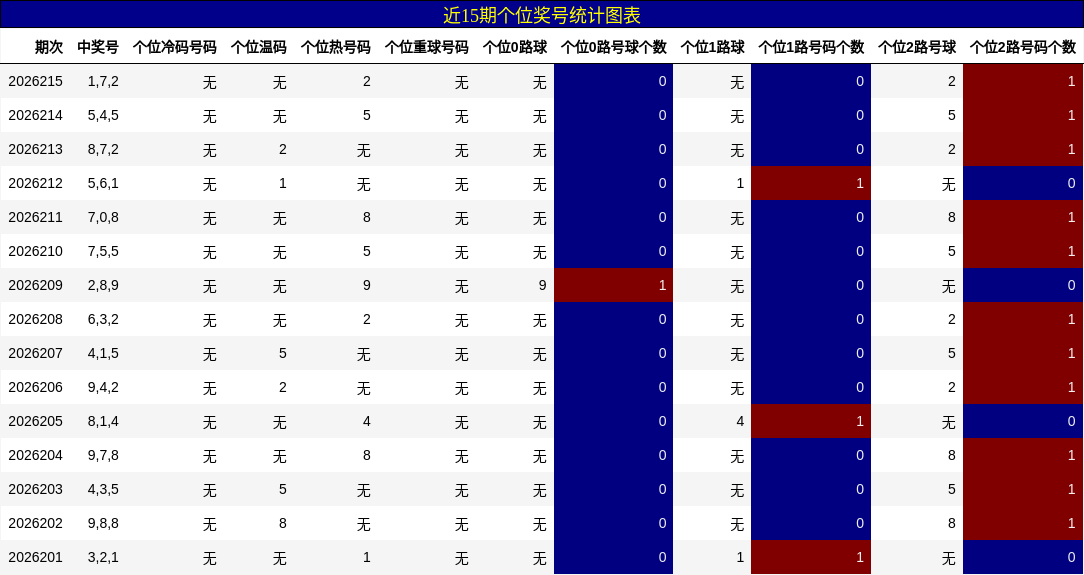 近15期个位奖号统计图表