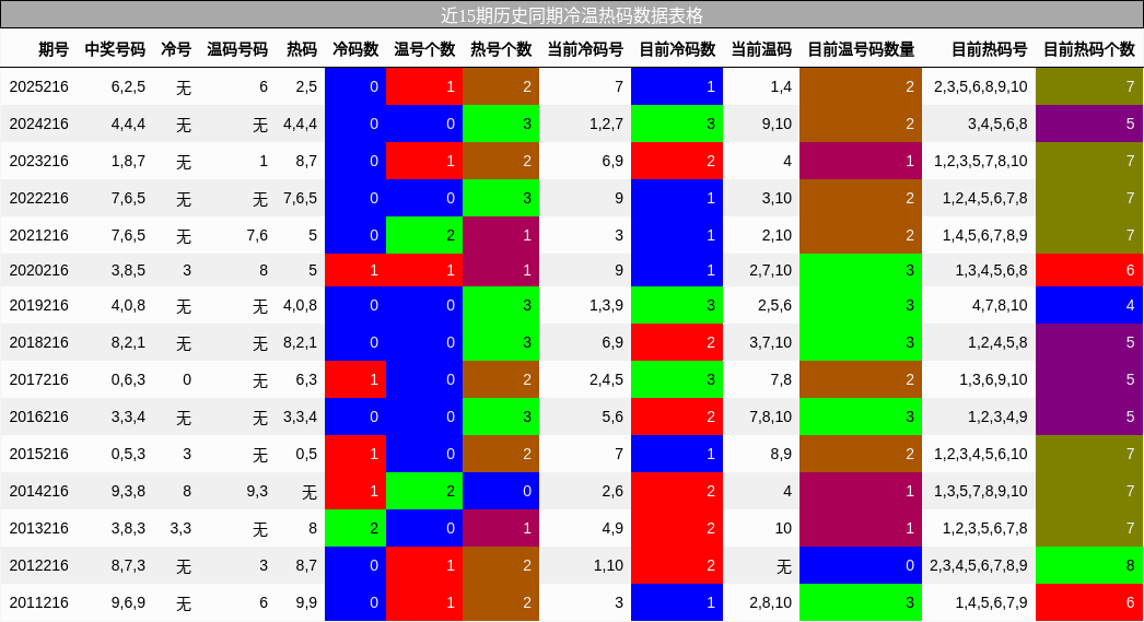 冷温热码分析