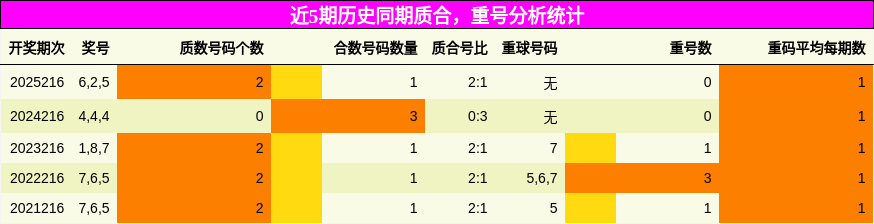 质合分析，重号分析