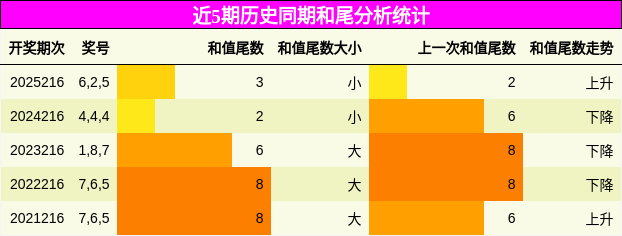 和尾分析