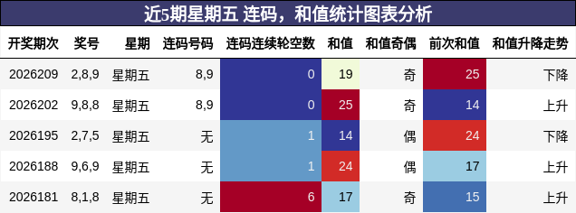 连码分析,和值分析