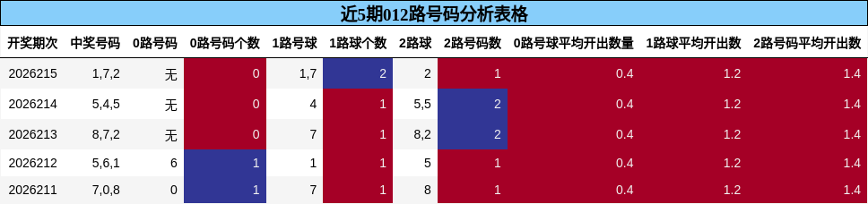 近5期012路号码分析表格