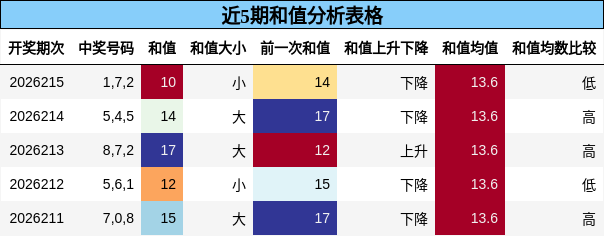 近5期和值分析表格