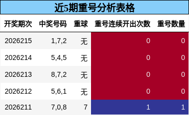 近5期重号分析表格