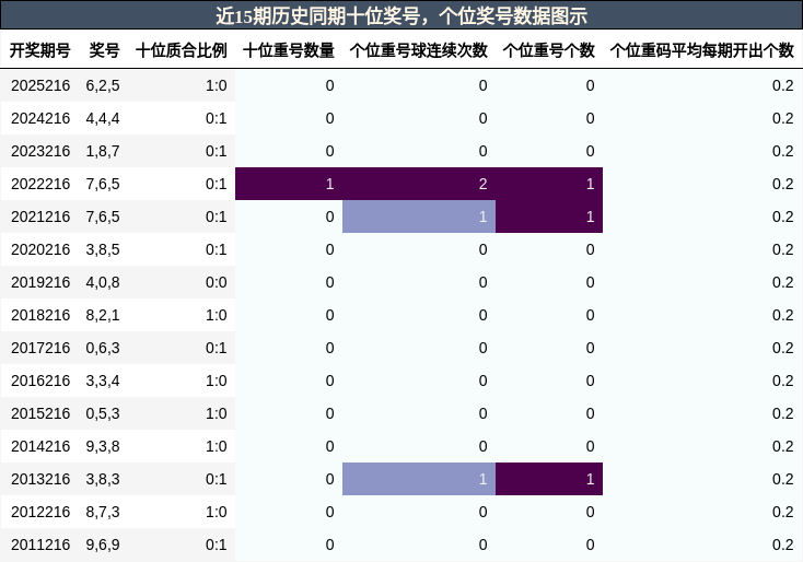 十位奖号分析,个位奖号分析