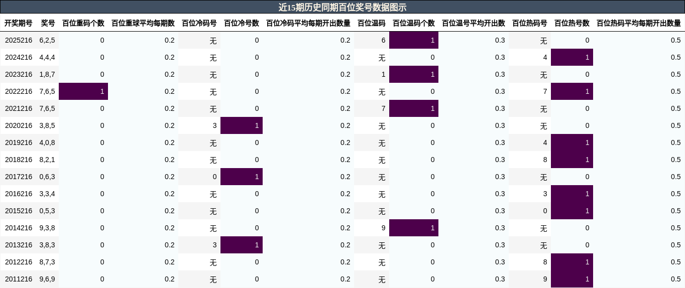 百位奖号分析