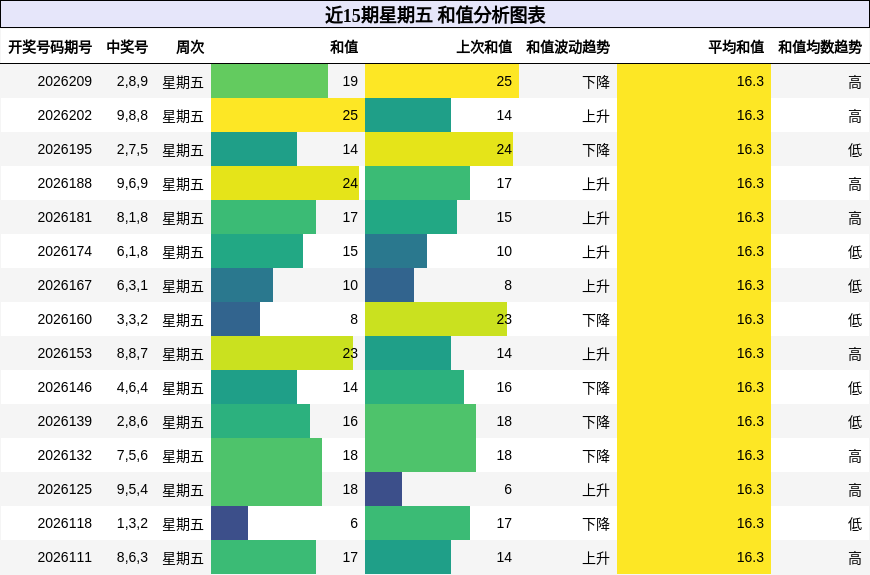 和值分析