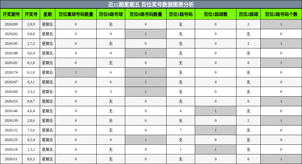 近15期星期五 百位奖号数据图表分析