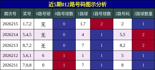 012路号码分析