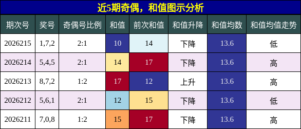 奇偶分析，和值分析