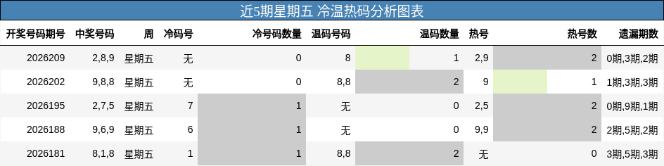 冷温热码分析