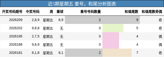 重号分析,和尾分析