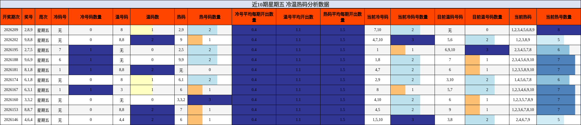 近10期星期五 冷温热码分析数据