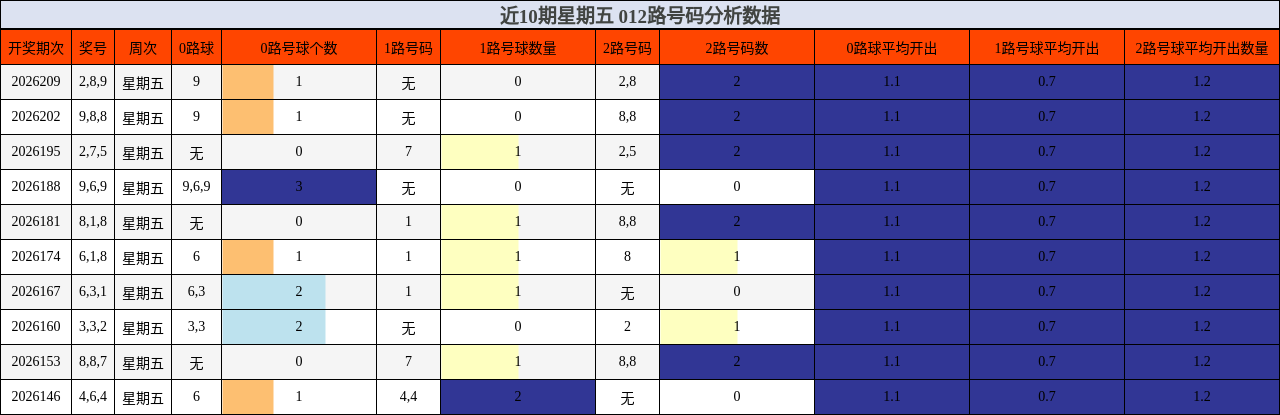 近10期星期五 012路号码分析数据