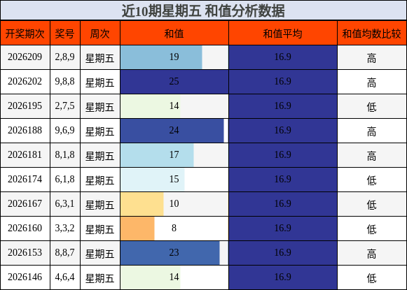 近10期星期五 和值分析数据