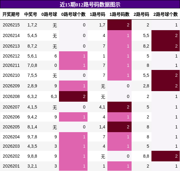 012路号码分析