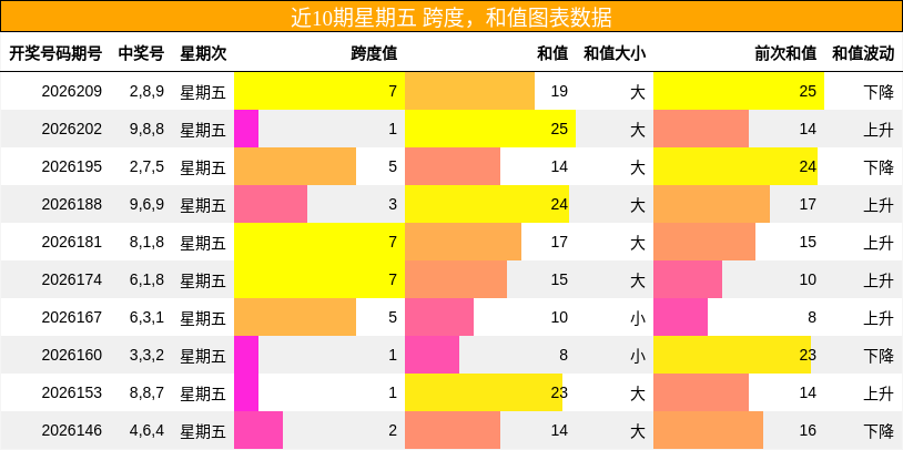 跨度分析，和值分析