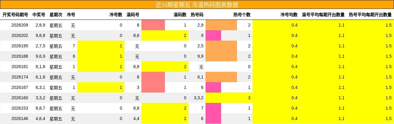 冷温热码分析