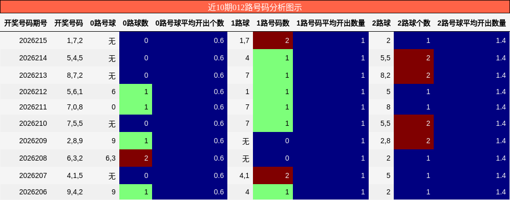 012路号码分析