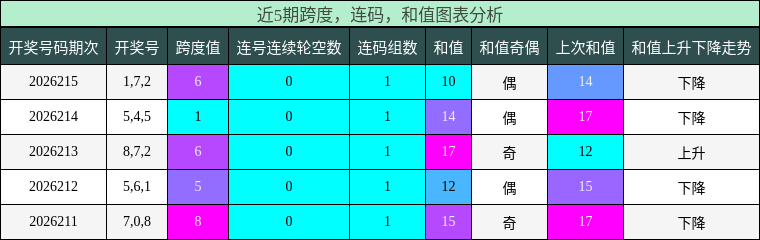 跨度分析，连码分析，和值分析
