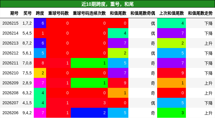 近10期跨度,重号,和尾