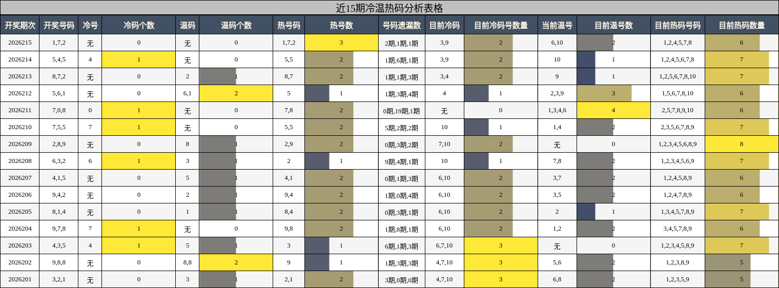 近15期冷温热码分析表格