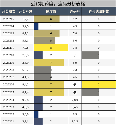 近15期跨度,连码分析表格