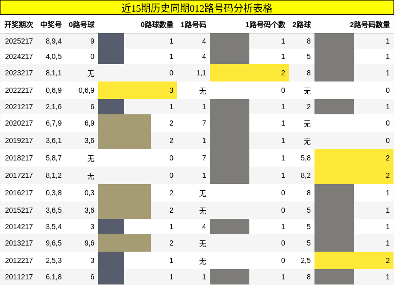 012路号码分析