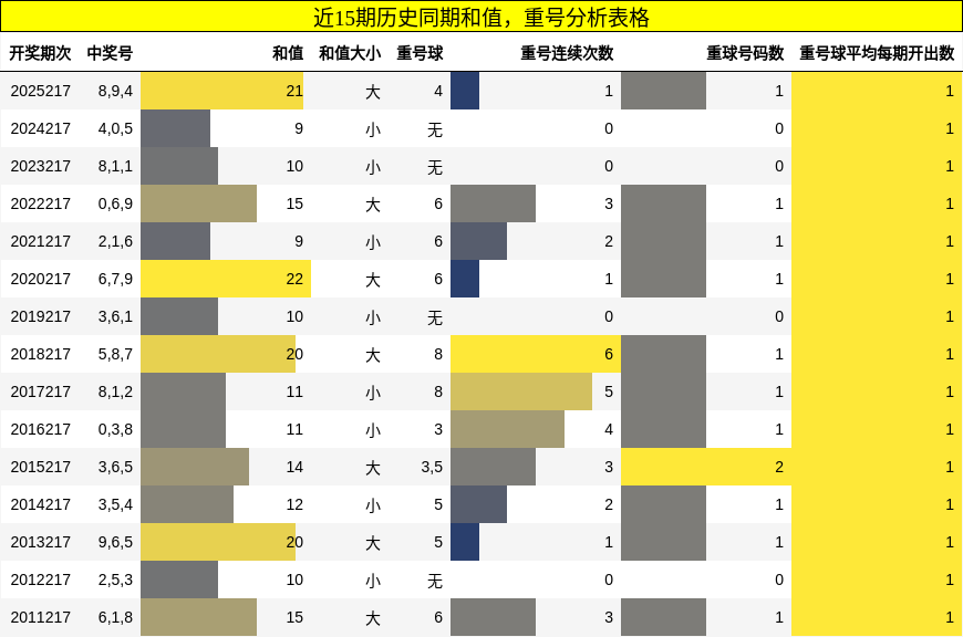 和值分析,重号分析