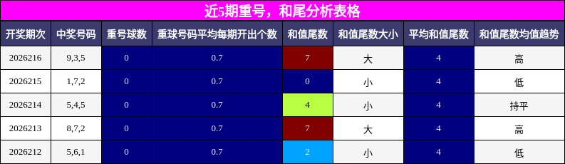 重号分析,和尾分析