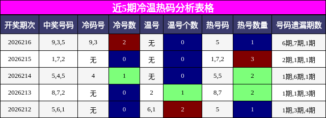 冷温热码分析