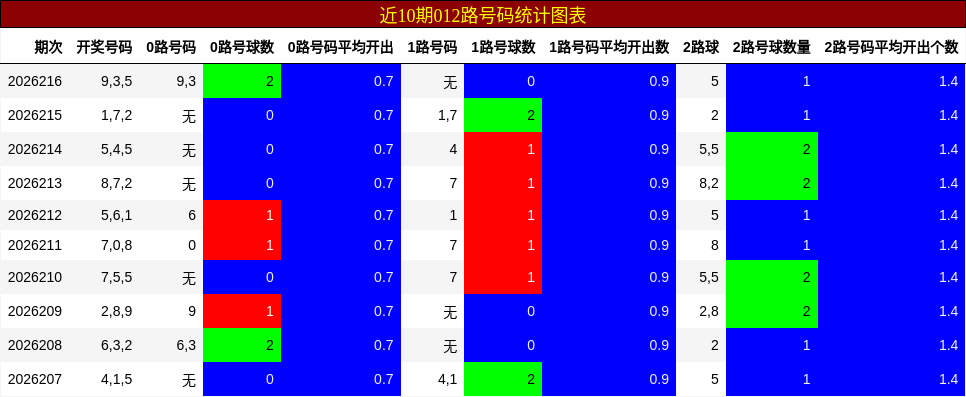 012路号码分析